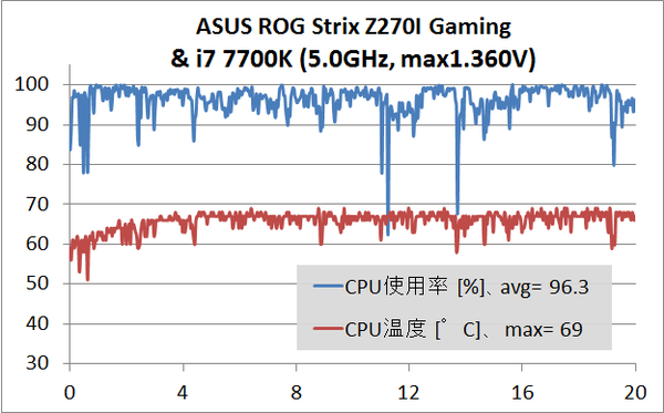 ASUS ROG Strix Z270I Gaming_temp