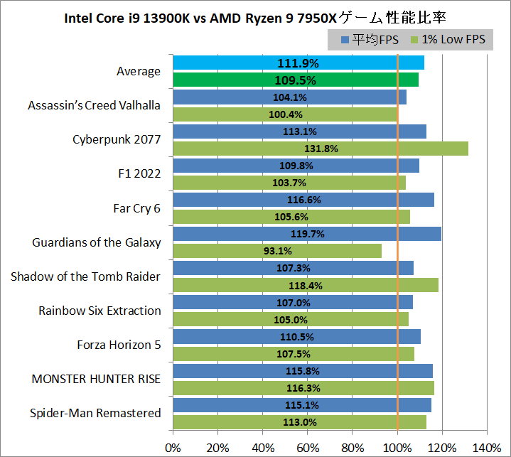 Intel Core i9 13900KF_game_4_1920_vs-7950X
