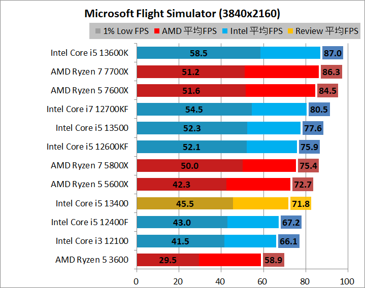 Intel Core i5 13400_game_1_3840_5_msfs