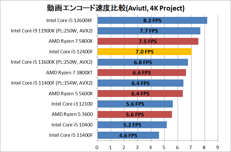 Intel Core i5 12400F_encode_5_aviutl_x264_3840-Project