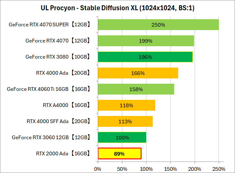 NVIDIA RTX 2000 ada_bench_7_sdxl