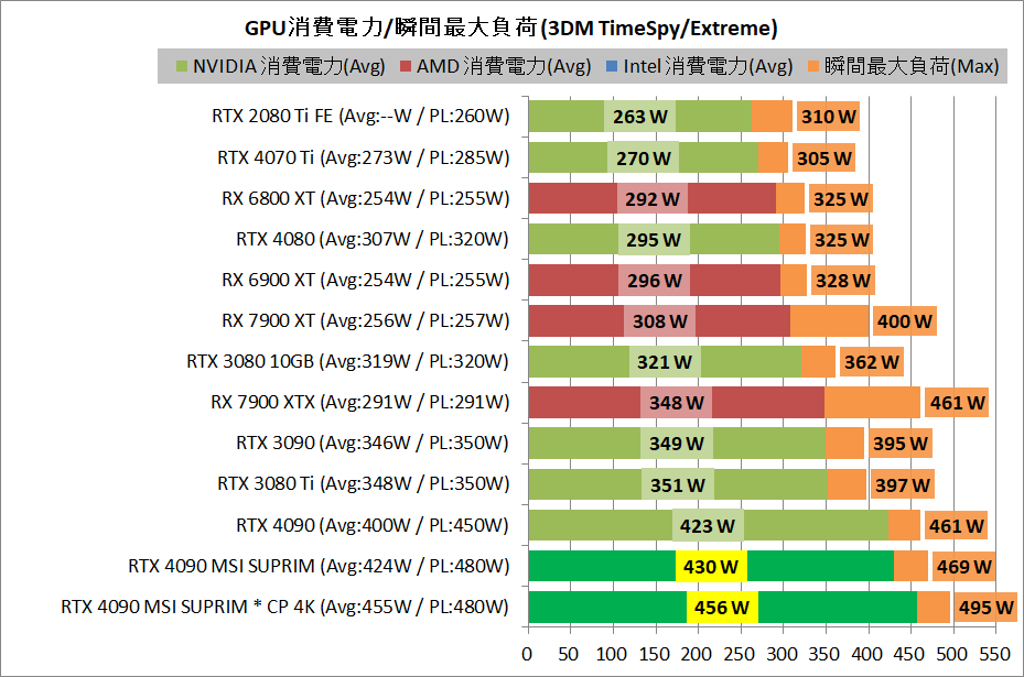 MSI GeForce RTX 4090 SUPRIM X 24G_power