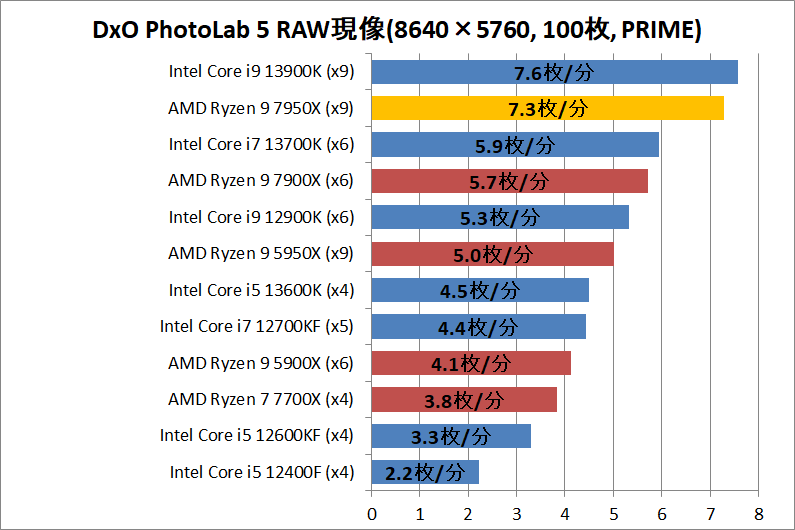 AMD Ryzen 9 7950X_photo_1_DxO