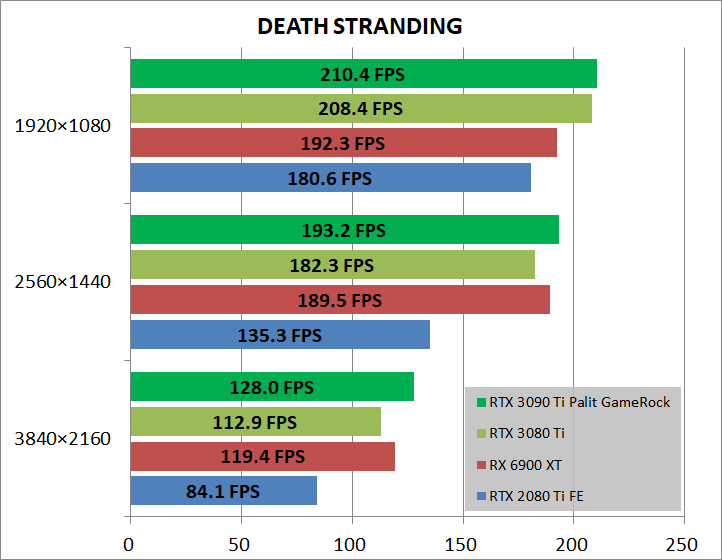 Palit GeForce RTX 3090 Ti GameRock OC_game_deathST