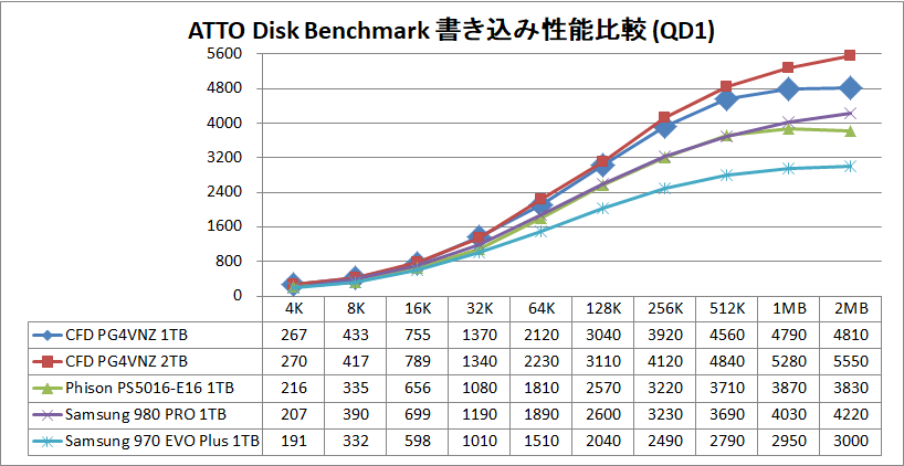CFD PG4VNZ 1TB_ATTO_QD1_write
