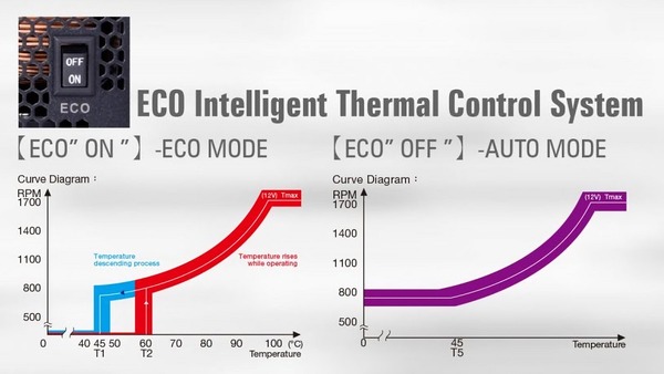 Super Flower LEADEX V PLATINUM PRO_ECO Mode