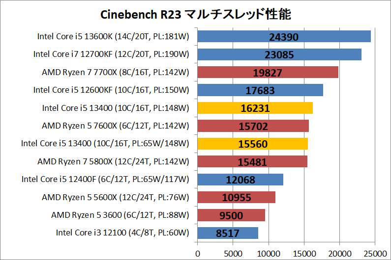 Intel Core i5 13400_rendering_1_cine_r23_multi