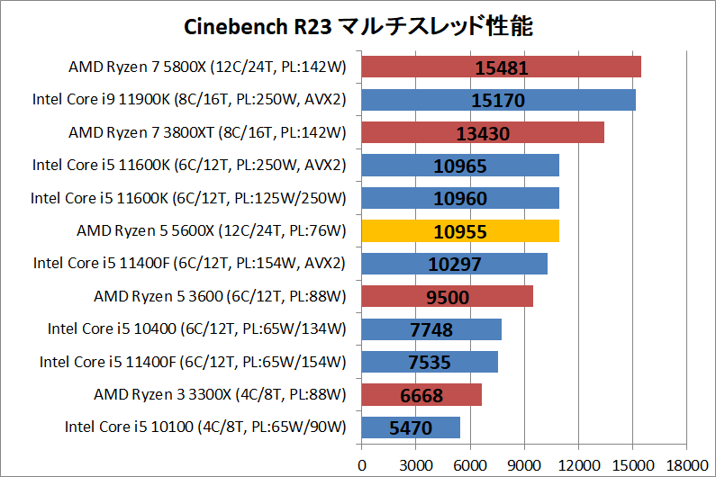 AMD Ryzen 5 5600X_rendering_1_cine_r23_multi