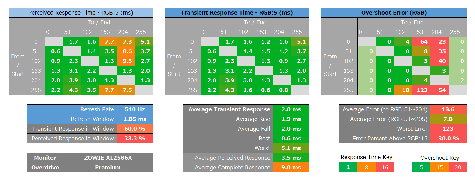 ZOWIE XL2586X_response_heatmap_540Hz_2