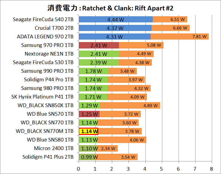 WD_BLACK SN770M 1TB_Power_Game_2_RaC_2