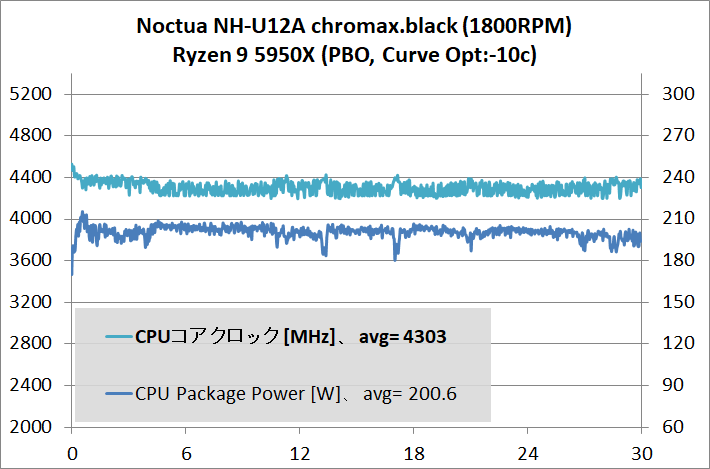 Noctua NH-U12A chromax.black_temp_Ryzen 9 5950X_2