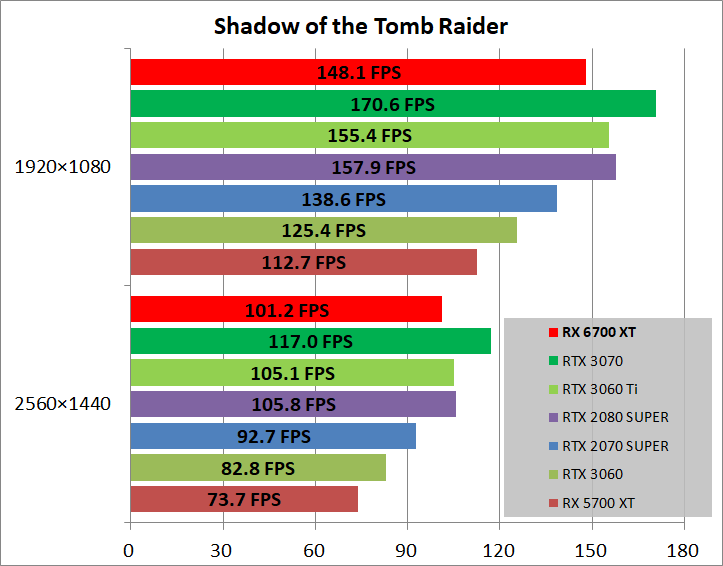 Radeon RX 6700 XT Reference_game_sottr