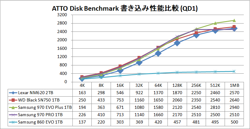 Kingston NV1 1TB_ATTO_QD1_write
