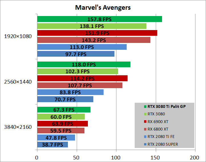 Palit GeForce RTX 3080 Ti GamingPro_game_marvel