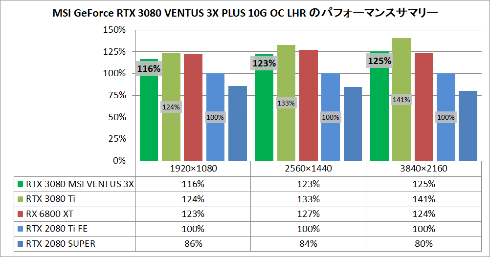 MSI GeForce RTX 3080 VENTUS 3X PLUS 10G OC LHR_pefsum