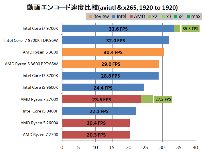 AMD Ryzen 5 3600_encode_aviutl_x265_1920-1920