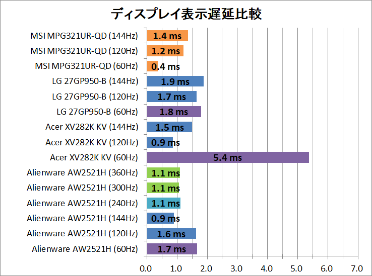 MSI Optix MPG321UR-QD_latency_1_display