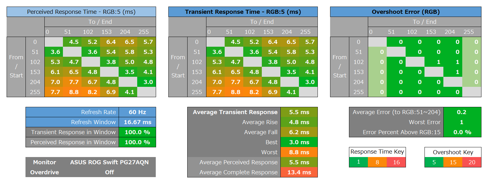 ASUS ROG Swift 360Hz PG27AQN_response_heatmap_60Hz_1