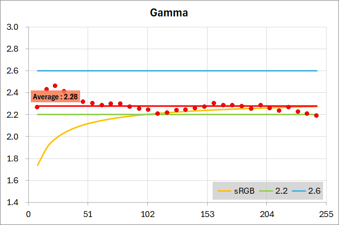 ASUS ROG Swift OLED PG27AQDM_color_perf_1-1_gamma