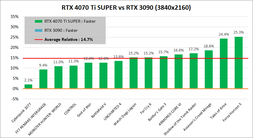 GeForce RTX 4070 Ti SUPER_vs_RTX3090_2160p