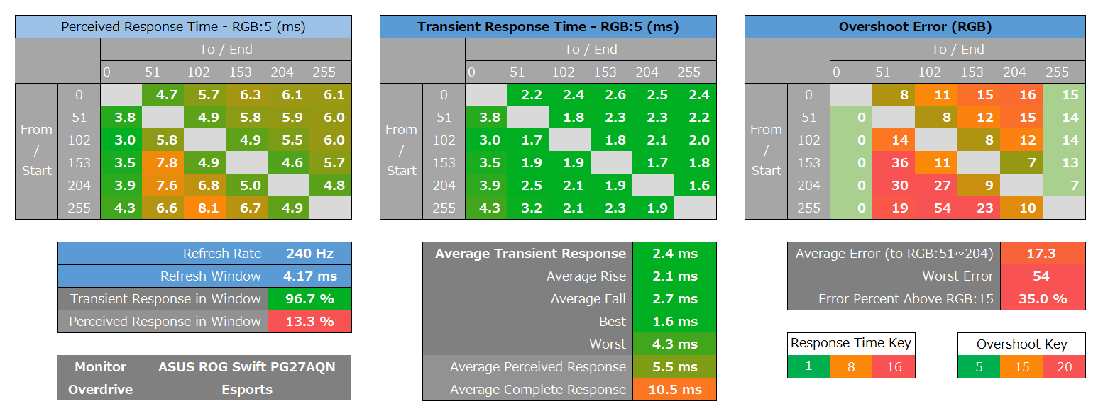 ASUS ROG Swift 360Hz PG27AQN_response_heatmap_240Hz_3