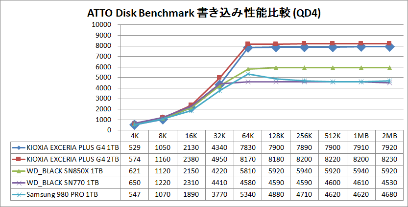 KIOXIA EXCERIA PLUS G4 1TB and 2TB_ATTO_QD4_write