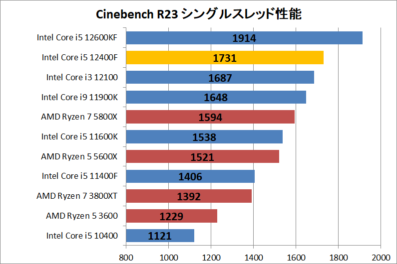 Intel Core i5 12400F_rendering_1_cine_r23_single