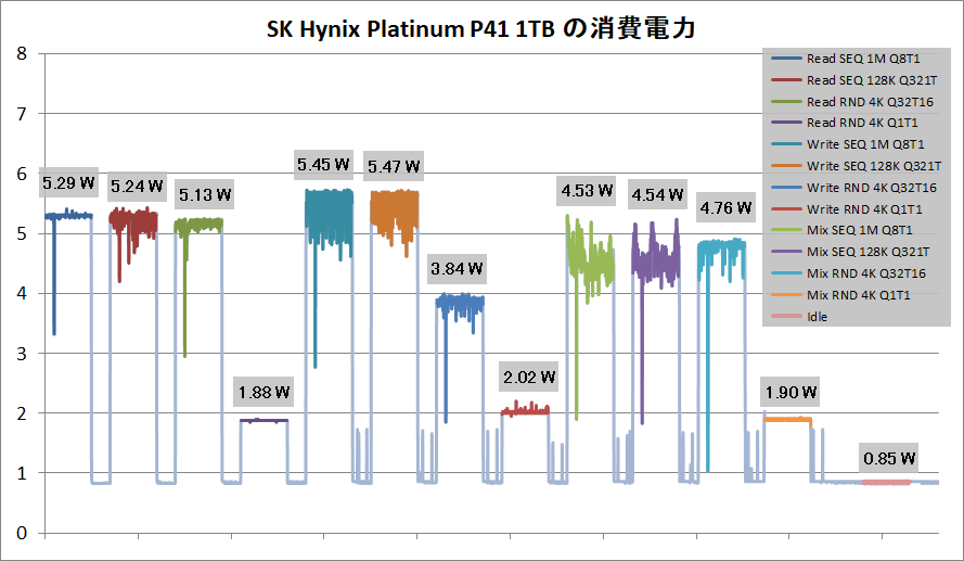 SK Hynix Platinum P41 1TB_Power