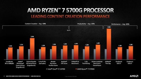 AMD Ryzen 7 5700G_Performance_vs-10700_creative