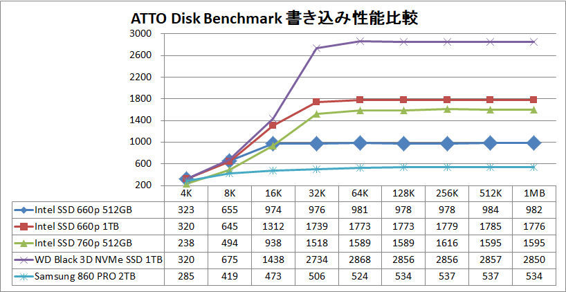 Intel SSD 660p 512GB_ATTO_write