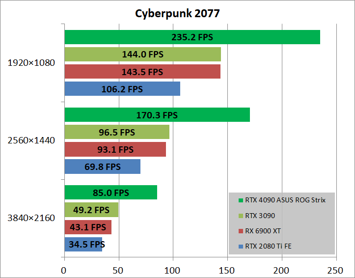 ASUS ROG Strix GeForce RTX 4090 OC_game_cyber