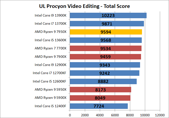AMD Ryzen 9 7950X_encode_6_ul-procyon_1