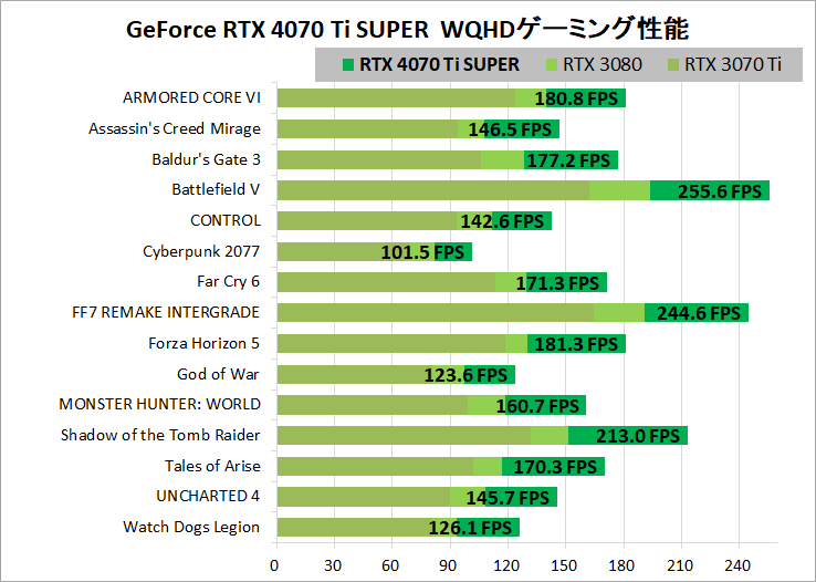 GeForce RTX 4070 Ti SUPER_WQHD-Gaming-perf