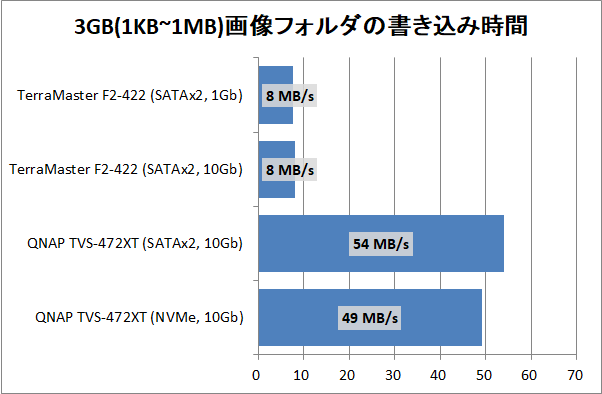 TerraMaster F2-422_copy-speed_6_3gpic_write