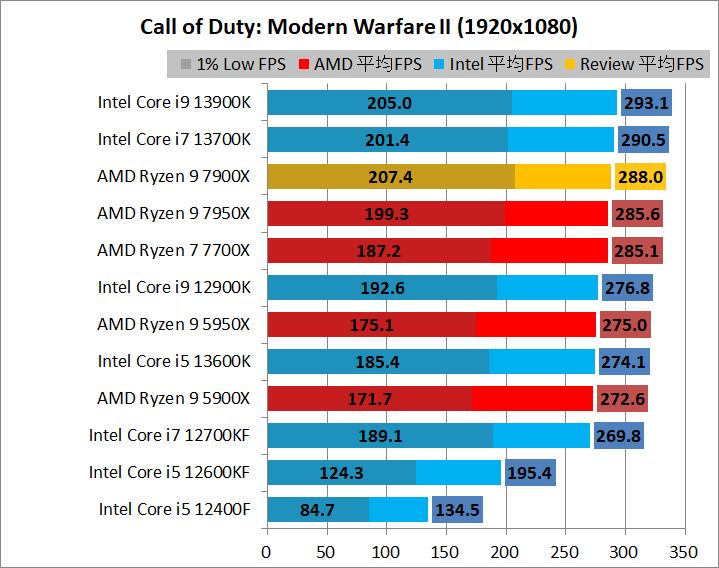AMD Ryzen 9 7900X_game_2_1920_11_cod