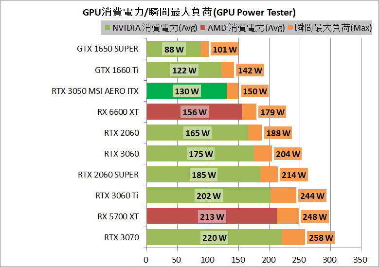 MSI GeForce RTX 3050 AERO ITX 8G_power
