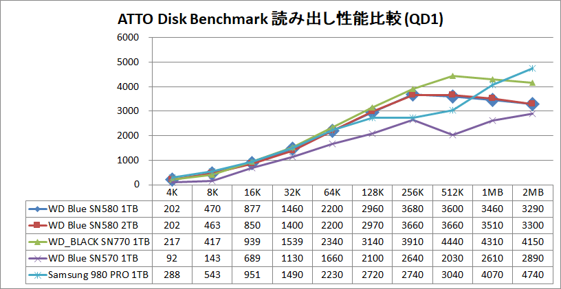 WD Blue SN580 NVMe SSD 1TB_ATTO_QD1_read