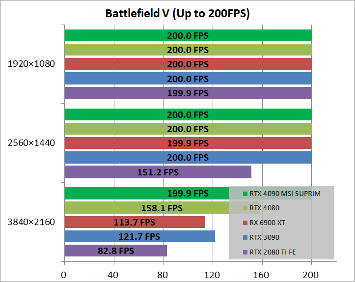 MSI GeForce RTX 4090 SUPRIM X 24G_game_bfv