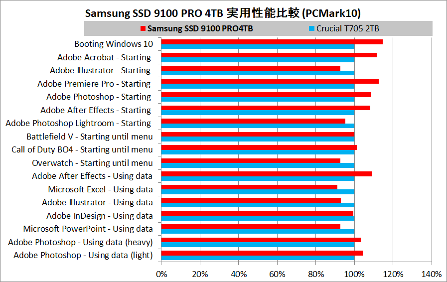 Samsung SSD 9100 PRO 4TB_PCM10_vs-CT705