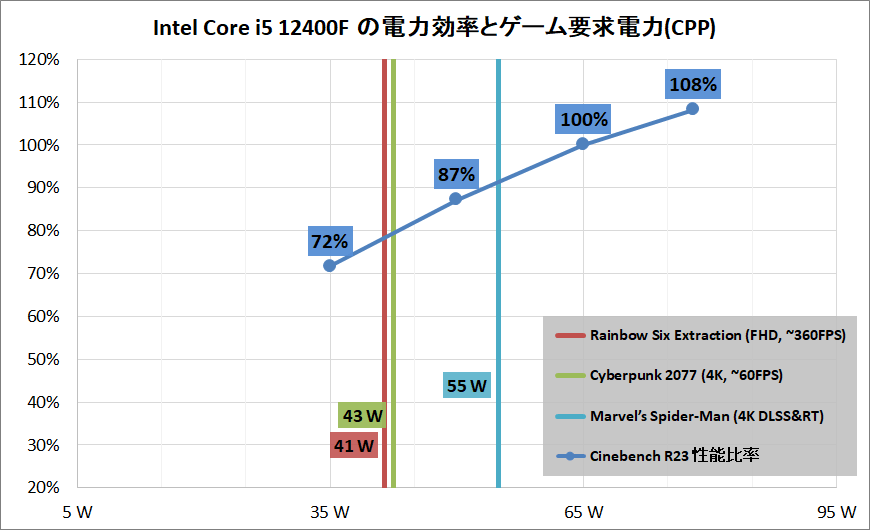 Intel Core i5 12400F_Performance_per-and-game