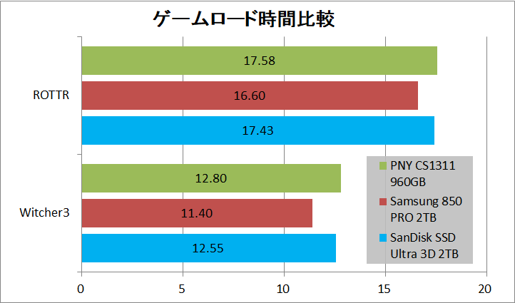 SanDisk 3D SSD 2TB_game load