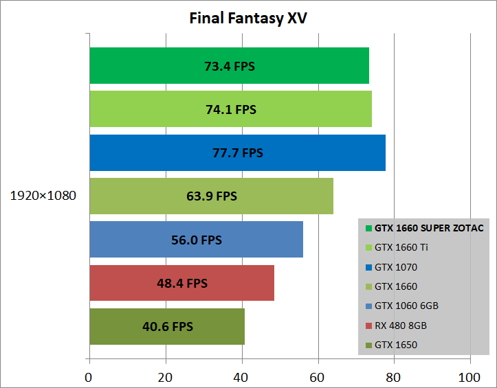 ZOTAC GAMING GeForce GTX 1660 SUPER Twin Fan_game_ff15