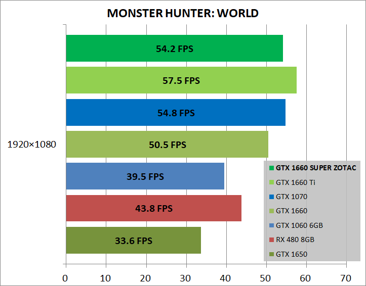 ZOTAC GAMING GeForce GTX 1660 SUPER Twin Fan_game_mhw