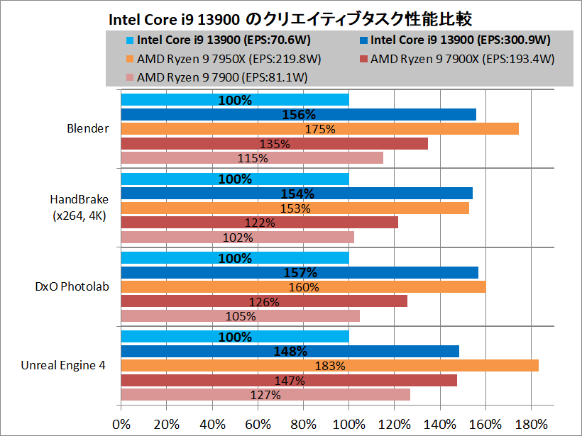 Intel Core i9 13900_Performance_vs-AMD