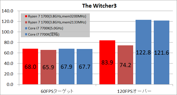 Ryzen 7 1700 memory oc_fps_wit3