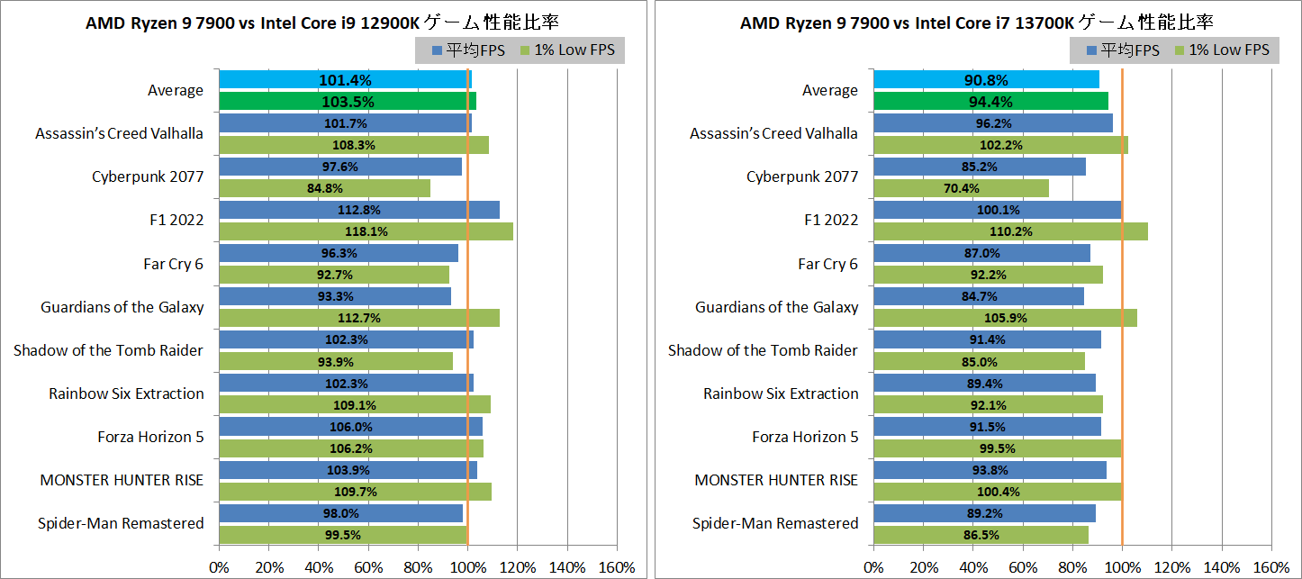 AMD Ryzen 9 7900_game_4_1920_vs-Intel
