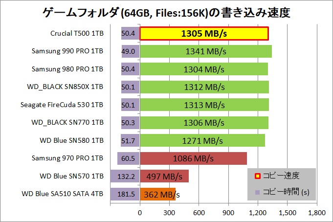 Crucial T500 1TB_copy_6_game-rnd_write