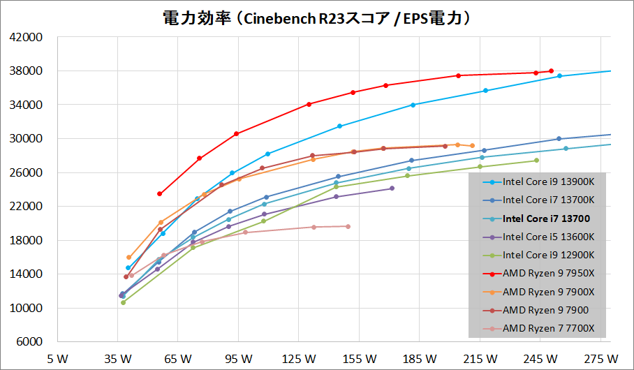 Intel Core i7 13700_Performance_per-Wtt_2