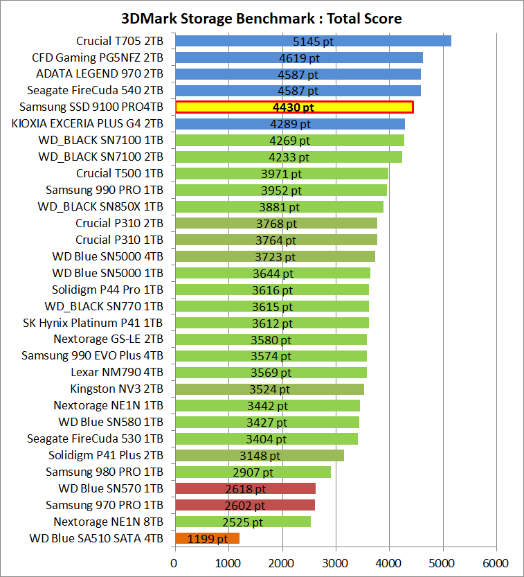 Samsung SSD 9100 PRO 4TB_3DM-SB_1