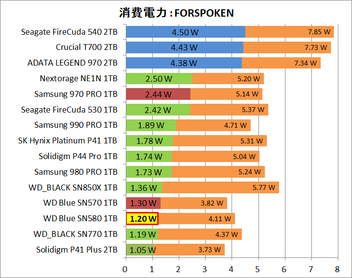 WD Blue SN580 NVMe SSD 1TB_Power_Game_3_Forspoken